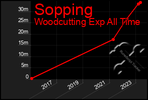 Total Graph of Sopping