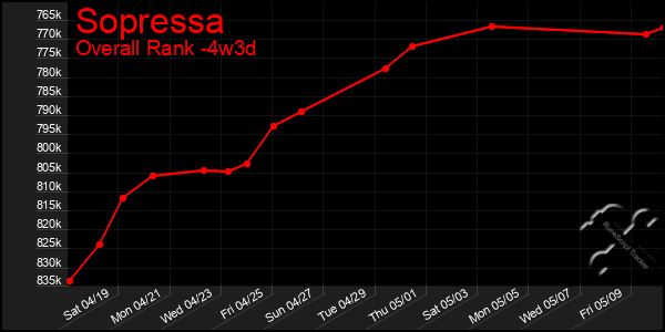 Last 31 Days Graph of Sopressa