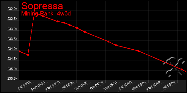 Last 31 Days Graph of Sopressa