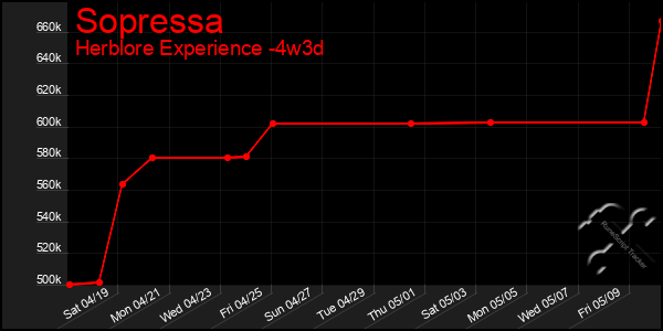 Last 31 Days Graph of Sopressa
