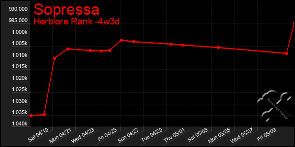 Last 31 Days Graph of Sopressa