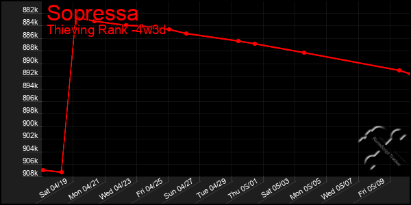Last 31 Days Graph of Sopressa
