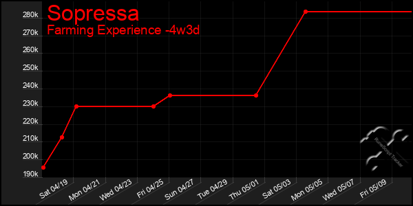 Last 31 Days Graph of Sopressa