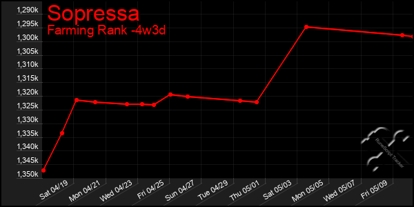 Last 31 Days Graph of Sopressa