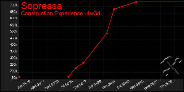 Last 31 Days Graph of Sopressa