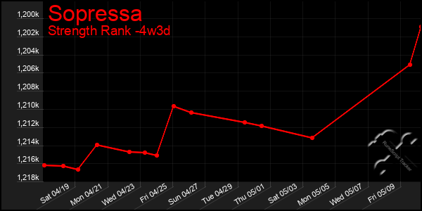 Last 31 Days Graph of Sopressa