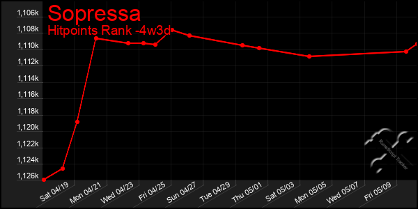 Last 31 Days Graph of Sopressa