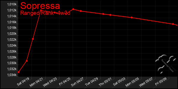 Last 31 Days Graph of Sopressa