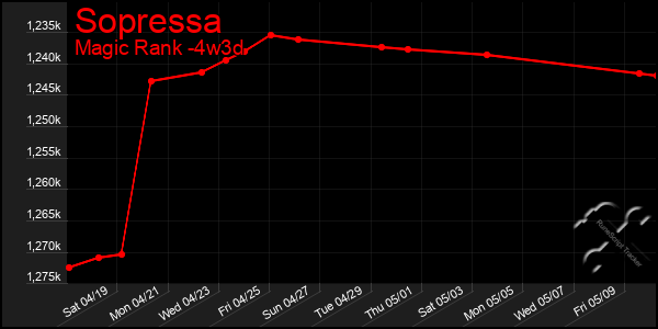 Last 31 Days Graph of Sopressa