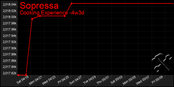 Last 31 Days Graph of Sopressa