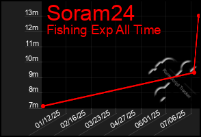 Total Graph of Soram24
