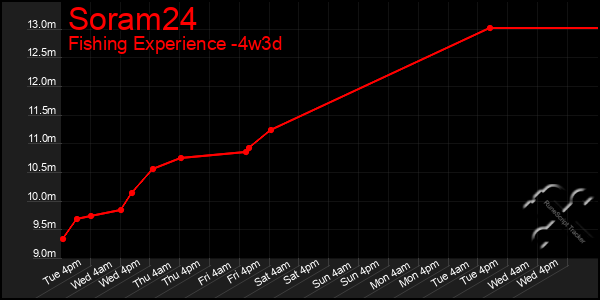 Last 31 Days Graph of Soram24