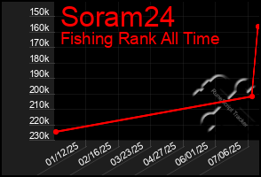 Total Graph of Soram24