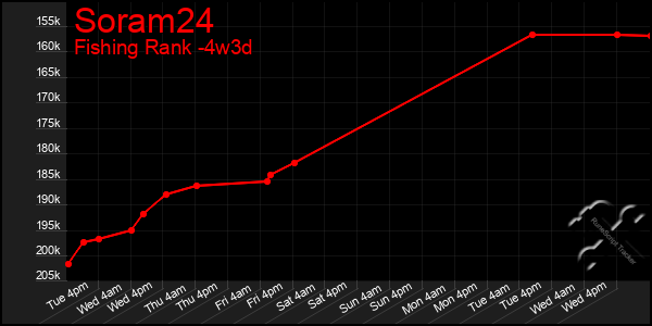 Last 31 Days Graph of Soram24