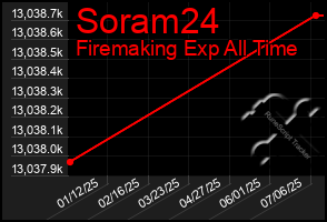Total Graph of Soram24