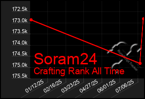 Total Graph of Soram24