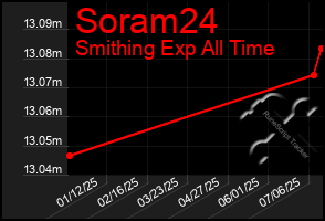 Total Graph of Soram24
