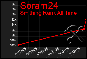Total Graph of Soram24