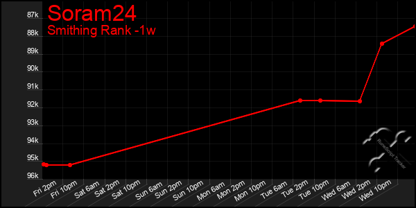Last 7 Days Graph of Soram24