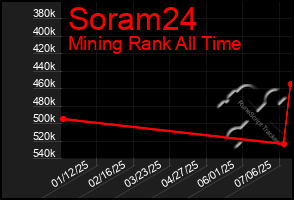 Total Graph of Soram24