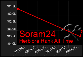 Total Graph of Soram24