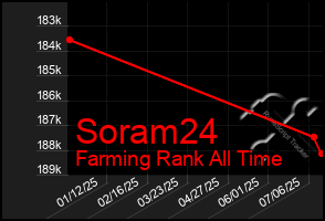 Total Graph of Soram24