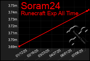 Total Graph of Soram24
