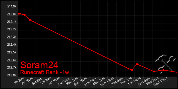 Last 7 Days Graph of Soram24