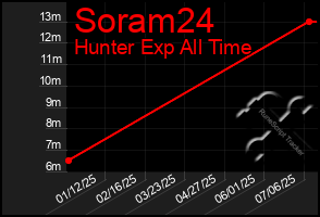 Total Graph of Soram24