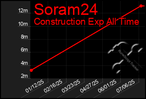 Total Graph of Soram24