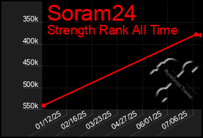 Total Graph of Soram24