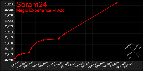 Last 31 Days Graph of Soram24
