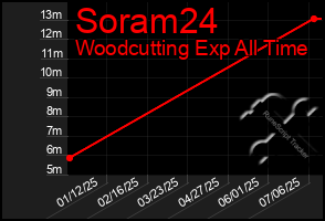 Total Graph of Soram24