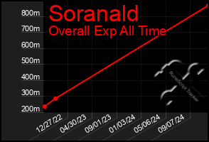 Total Graph of Soranald