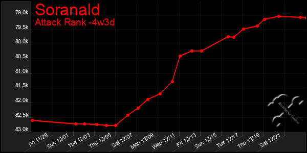 Last 31 Days Graph of Soranald