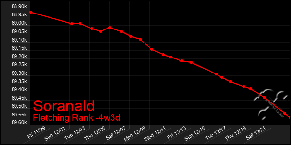 Last 31 Days Graph of Soranald