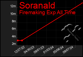 Total Graph of Soranald