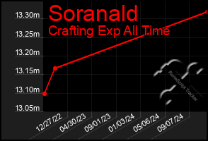 Total Graph of Soranald