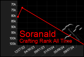 Total Graph of Soranald