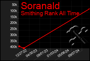 Total Graph of Soranald