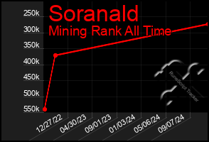 Total Graph of Soranald