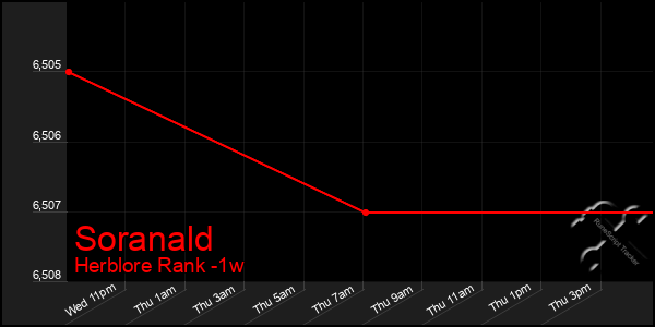 Last 7 Days Graph of Soranald