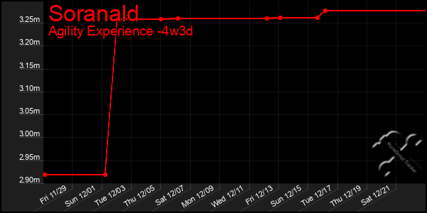 Last 31 Days Graph of Soranald