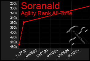 Total Graph of Soranald