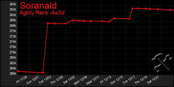 Last 31 Days Graph of Soranald