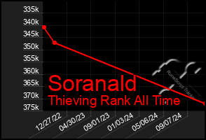 Total Graph of Soranald