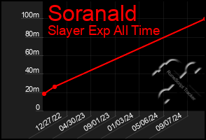 Total Graph of Soranald