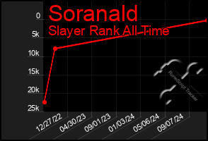 Total Graph of Soranald