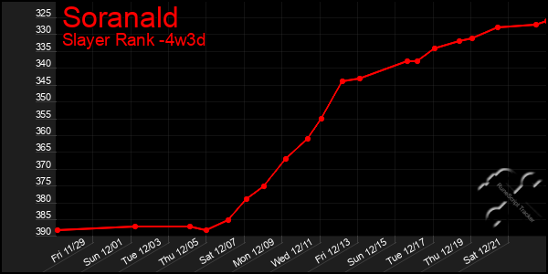 Last 31 Days Graph of Soranald