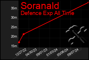 Total Graph of Soranald